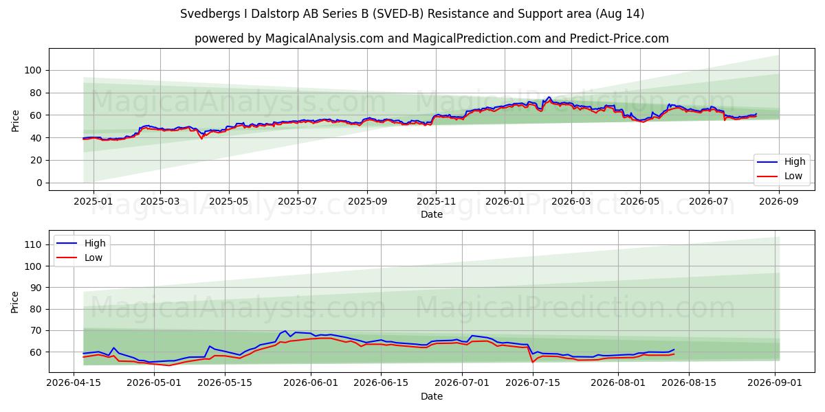  Svedbergs I Dalstorp AB Series B (SVED-B) Support and Resistance area (13 Aug) 