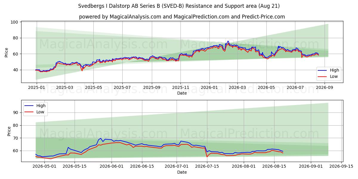  Svedbergs I Dalstorp AB Series B (SVED-B) Support and Resistance area (20 Aug) 