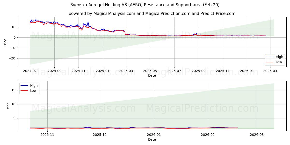  Svenska Aerogel Holding AB (AERO) Support and Resistance area (19 Feb) 