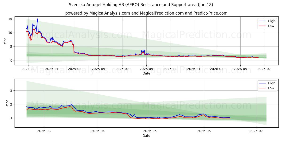  Svenska Aerogel Holding AB (AERO) Support and Resistance area (17 Jun) 