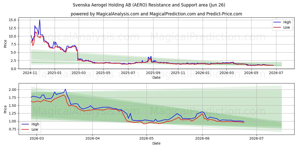  Svenska Aerogel Holding AB (AERO) Support and Resistance area (25 Jun) 