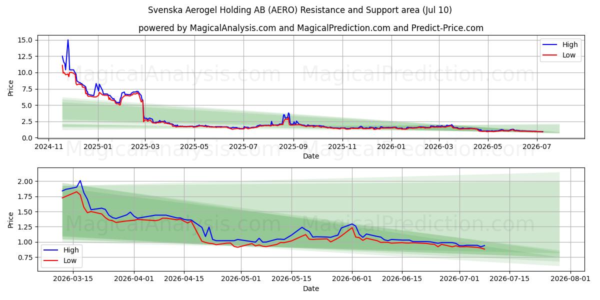  Svenska Aerogel Holding AB (AERO) Support and Resistance area (09 Jul) 