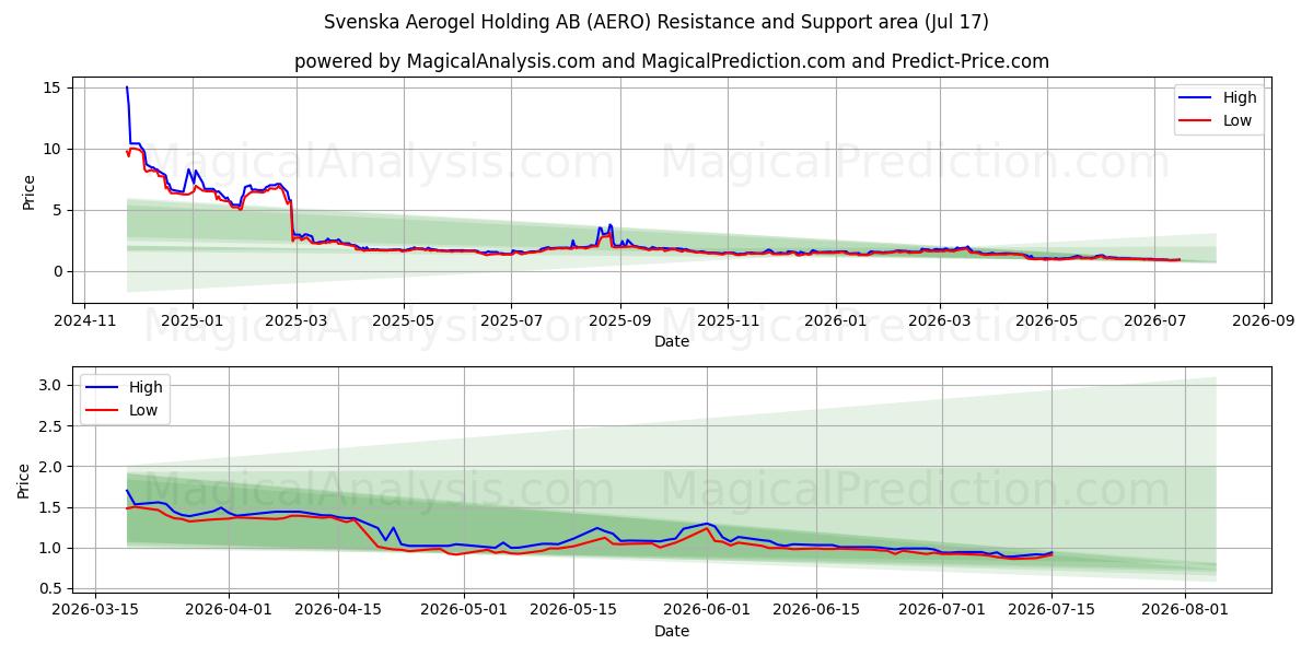  Svenska Aerogel Holding AB (AERO) Support and Resistance area (16 Jul) 