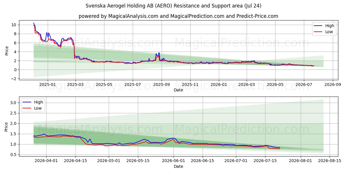  Svenska Aerogel Holding AB (AERO) Support and Resistance area (23 Jul) 