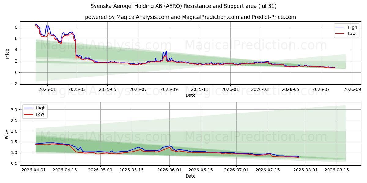  Svenska Aerogel Holding AB (AERO) Support and Resistance area (30 Jul) 