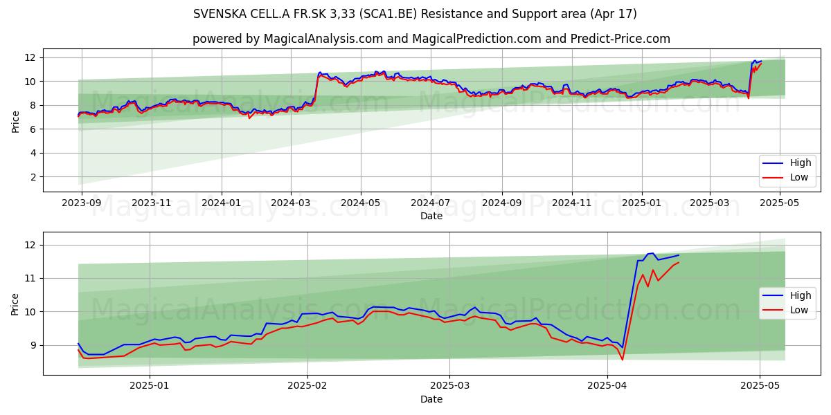  SVENSKA CELL.A FR.SK 3,33 (SCA1.BE) Support and Resistance area (17 Apr) 