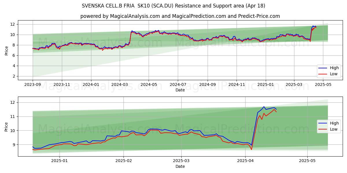  SVENSKA CELL.B FRIA  SK10 (SCA.DU) Support and Resistance area (18 Apr) 