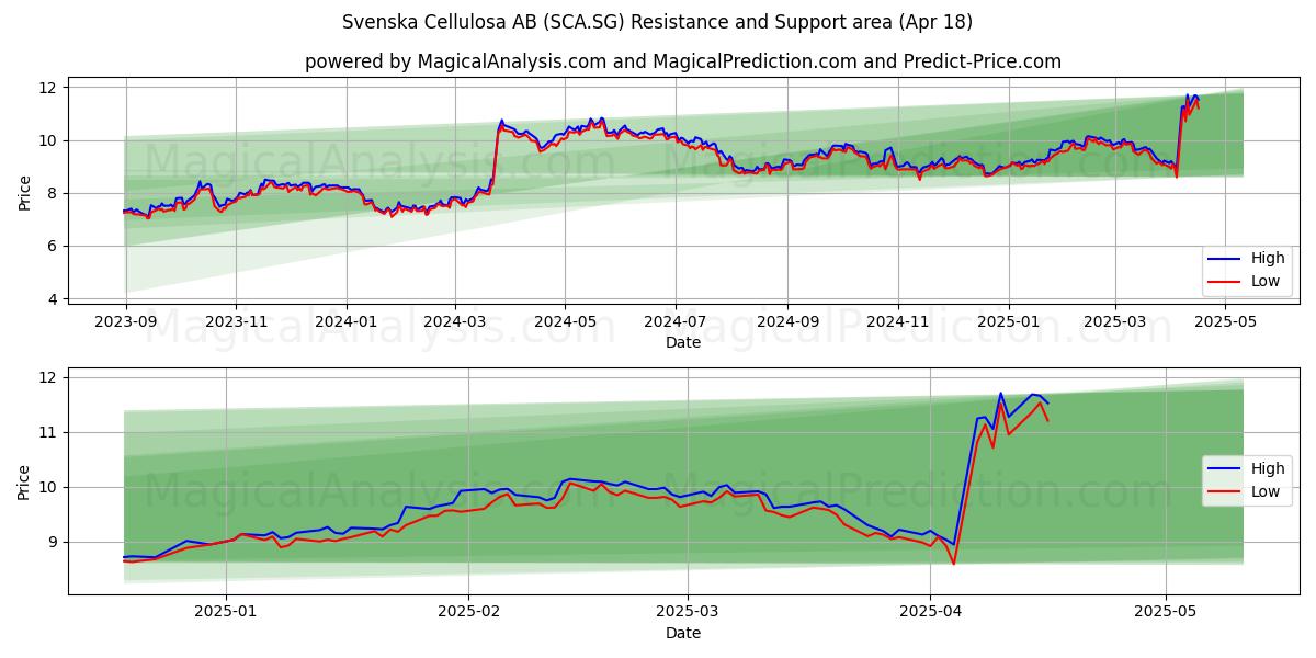  Svenska Cellulosa AB (SCA.SG) Support and Resistance area (18 Apr) 