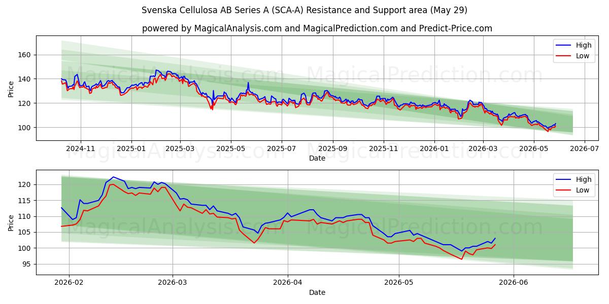  Svenska Cellulosa AB Series A (SCA-A) Support and Resistance area (28 May) 