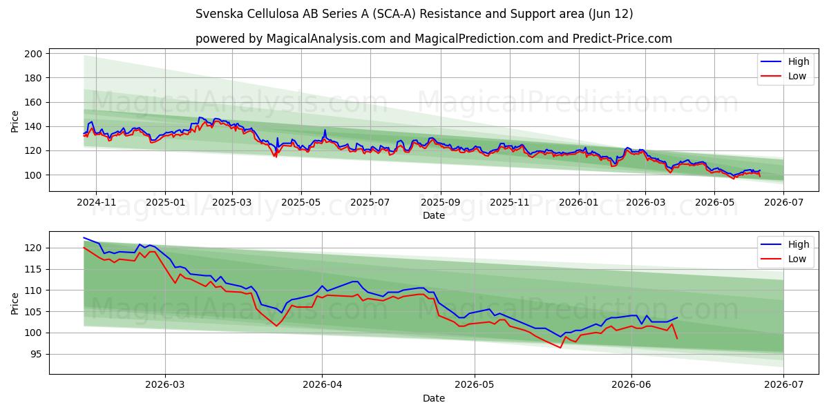  Svenska Cellulosa AB Series A (SCA-A) Support and Resistance area (11 Jun) 