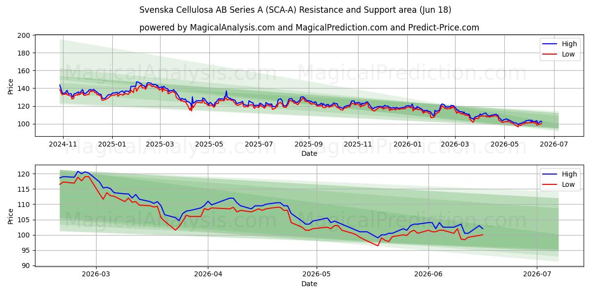  Svenska Cellulosa AB Series A (SCA-A) Support and Resistance area (17 Jun) 
