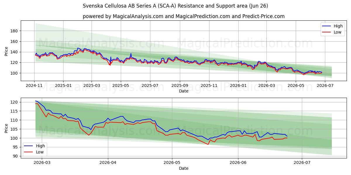  Svenska Cellulosa AB Series A (SCA-A) Support and Resistance area (25 Jun) 