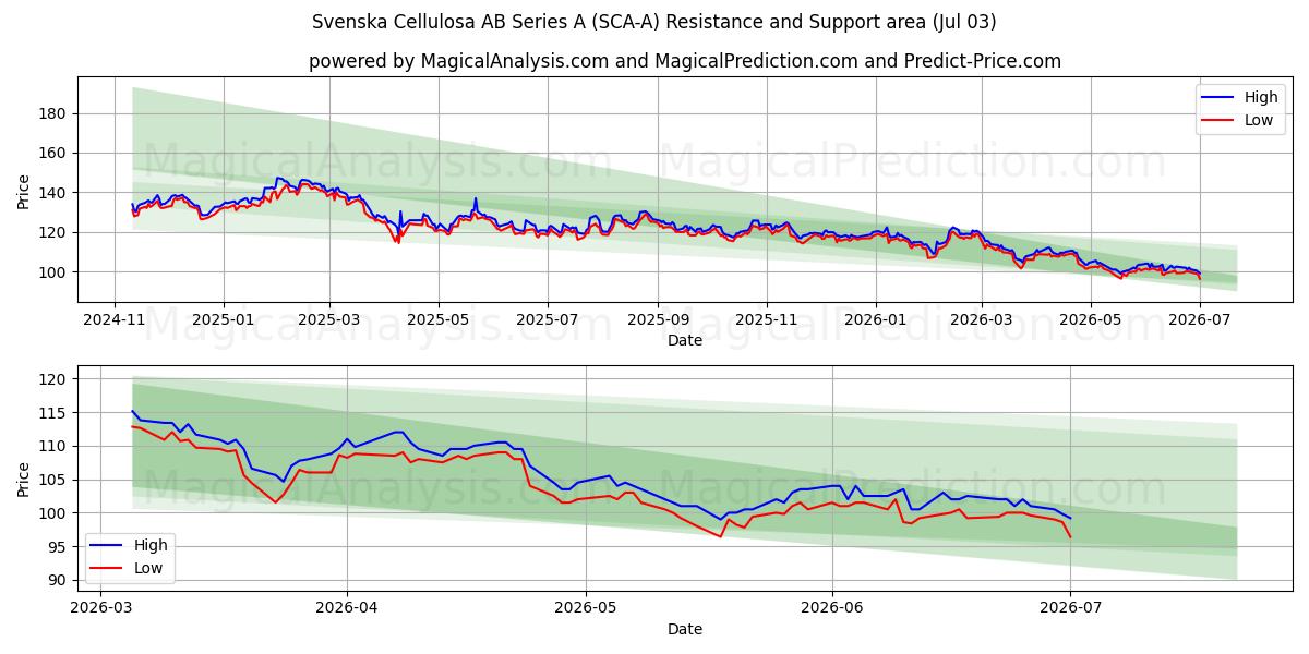  Svenska Cellulosa AB Series A (SCA-A) Support and Resistance area (02 Jul) 