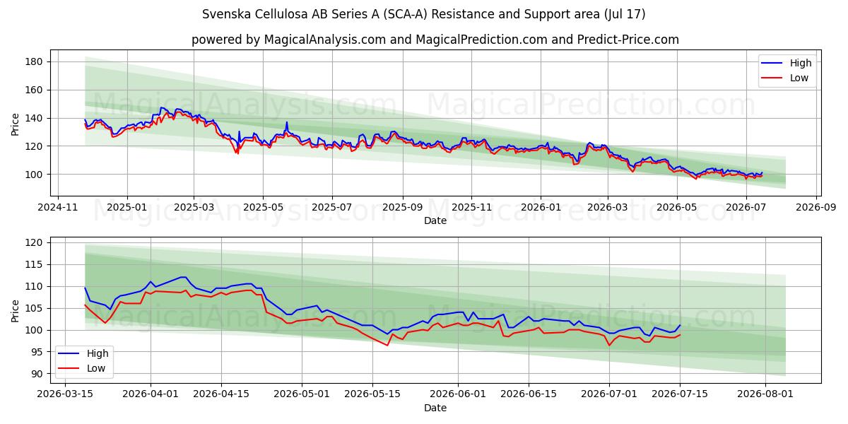  Svenska Cellulosa AB Series A (SCA-A) Support and Resistance area (16 Jul) 