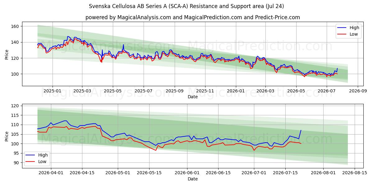  Svenska Cellulosa AB Series A (SCA-A) Support and Resistance area (23 Jul) 