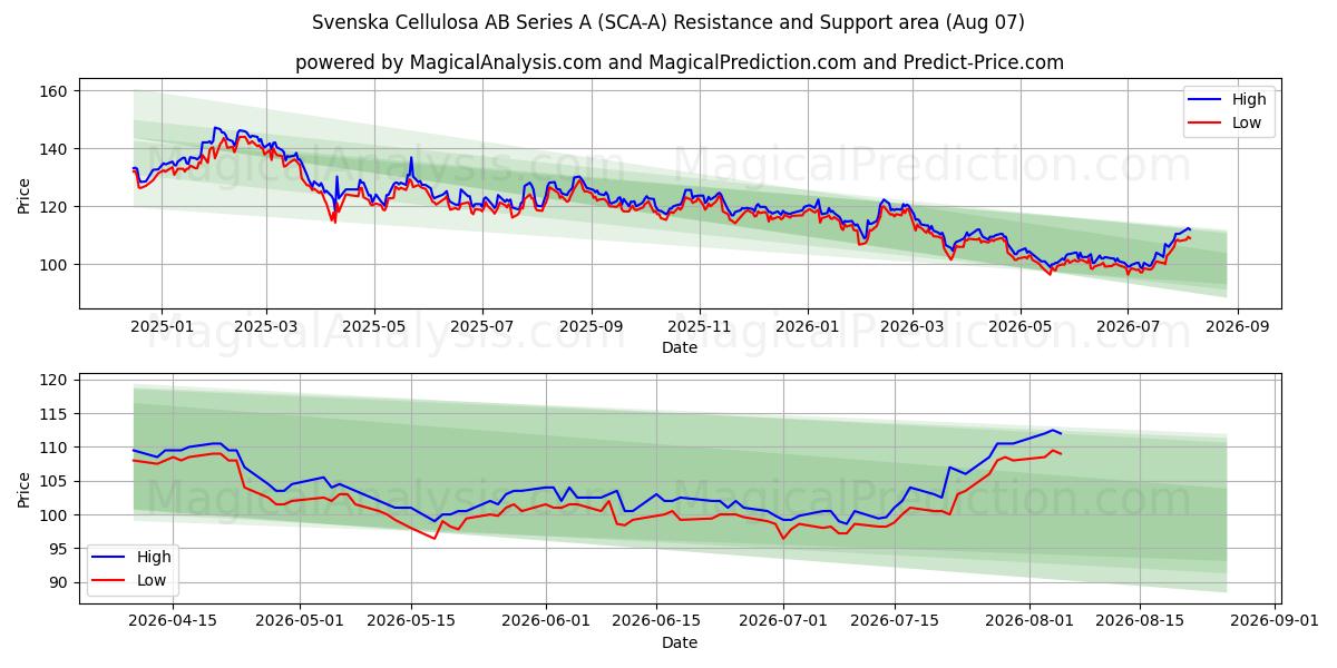  Svenska Cellulosa AB Series A (SCA-A) Support and Resistance area (06 Aug) 