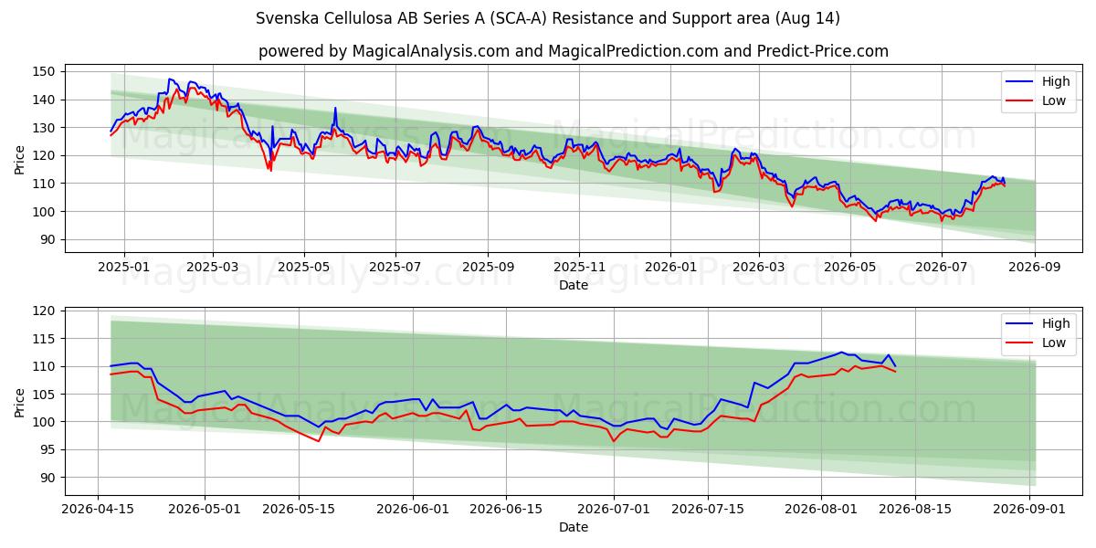  Svenska Cellulosa AB Series A (SCA-A) Support and Resistance area (13 Aug) 