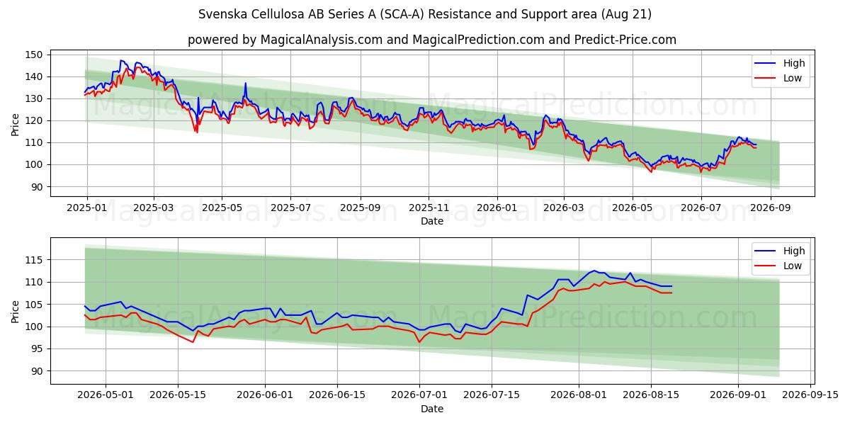  Svenska Cellulosa AB Series A (SCA-A) Support and Resistance area (20 Aug) 