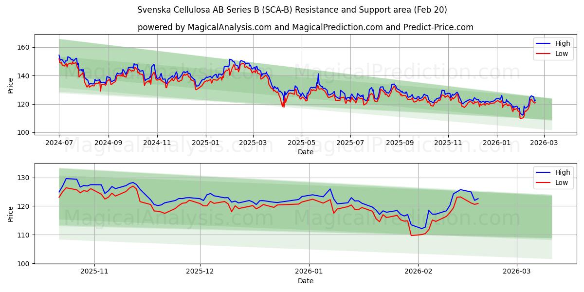  Svenska Cellulosa AB Series B (SCA-B) Support and Resistance area (19 Feb) 