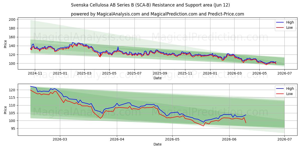  Svenska Cellulosa AB Series B (SCA-B) Support and Resistance area (11 Jun) 