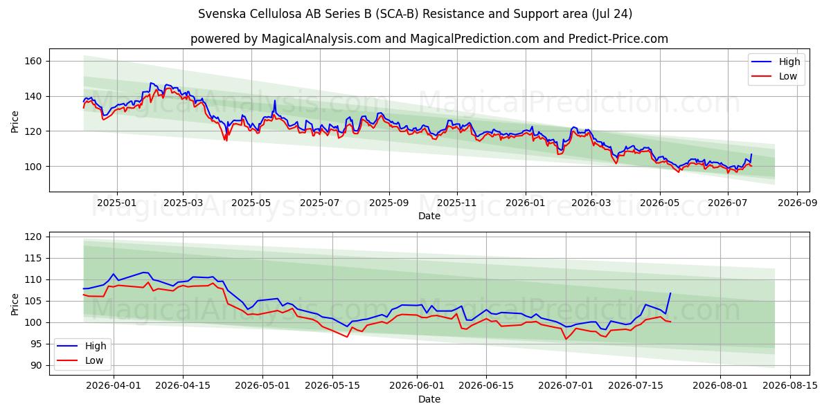  Svenska Cellulosa AB Series B (SCA-B) Support and Resistance area (23 Jul) 