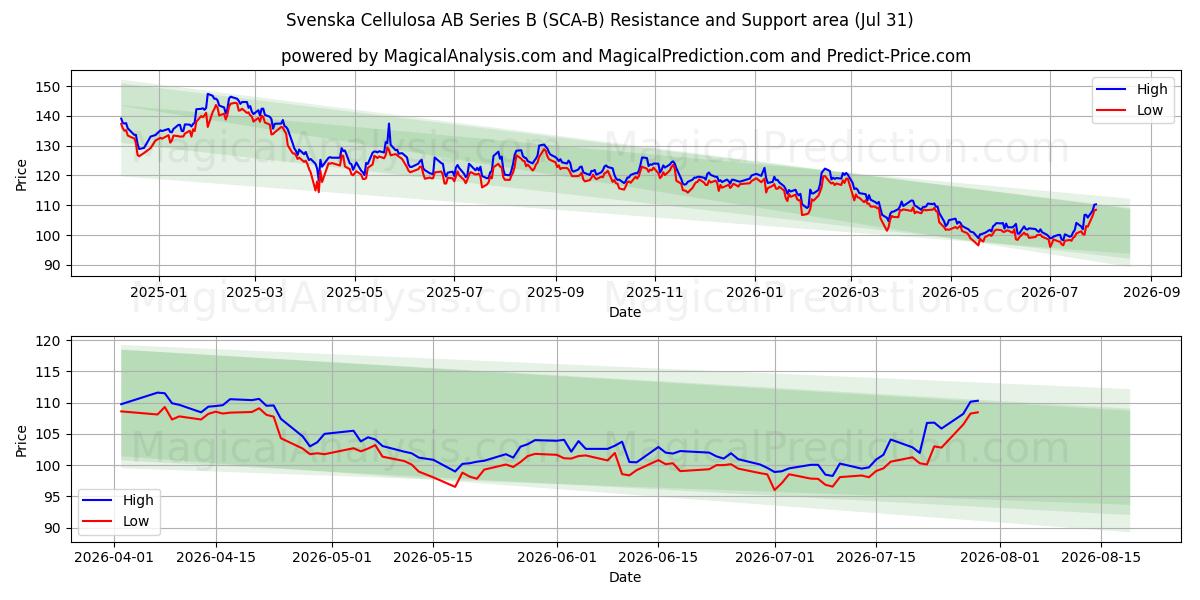  Svenska Cellulosa AB Series B (SCA-B) Support and Resistance area (30 Jul) 
