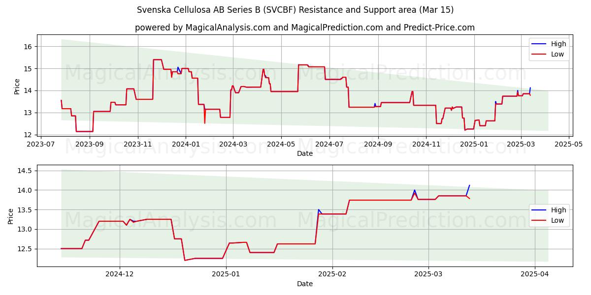  Svenska Cellulosa AB Series B (SVCBF) Support and Resistance area (15 Mar) 