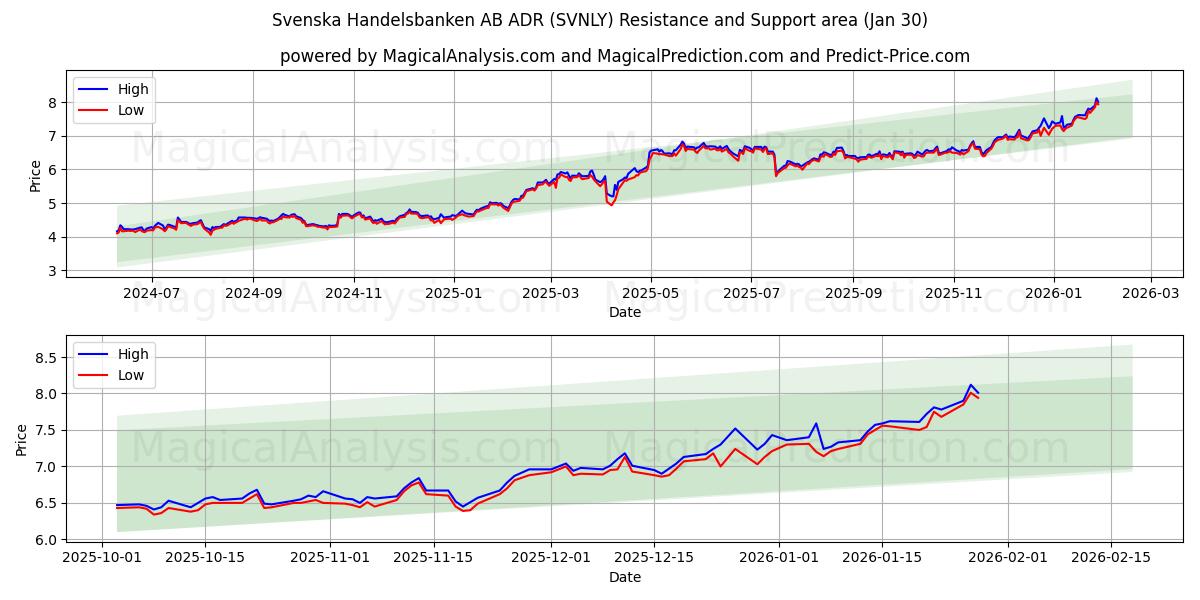  Svenska Handelsbanken AB ADR (SVNLY) Support and Resistance area (29 Jan) 