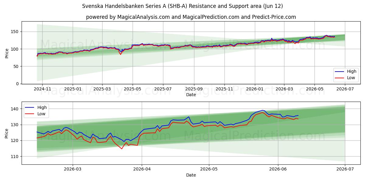  Svenska Handelsbanken Series A (SHB-A) Support and Resistance area (11 Jun) 