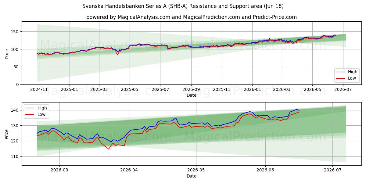  Svenska Handelsbanken Series A (SHB-A) Support and Resistance area (17 Jun) 