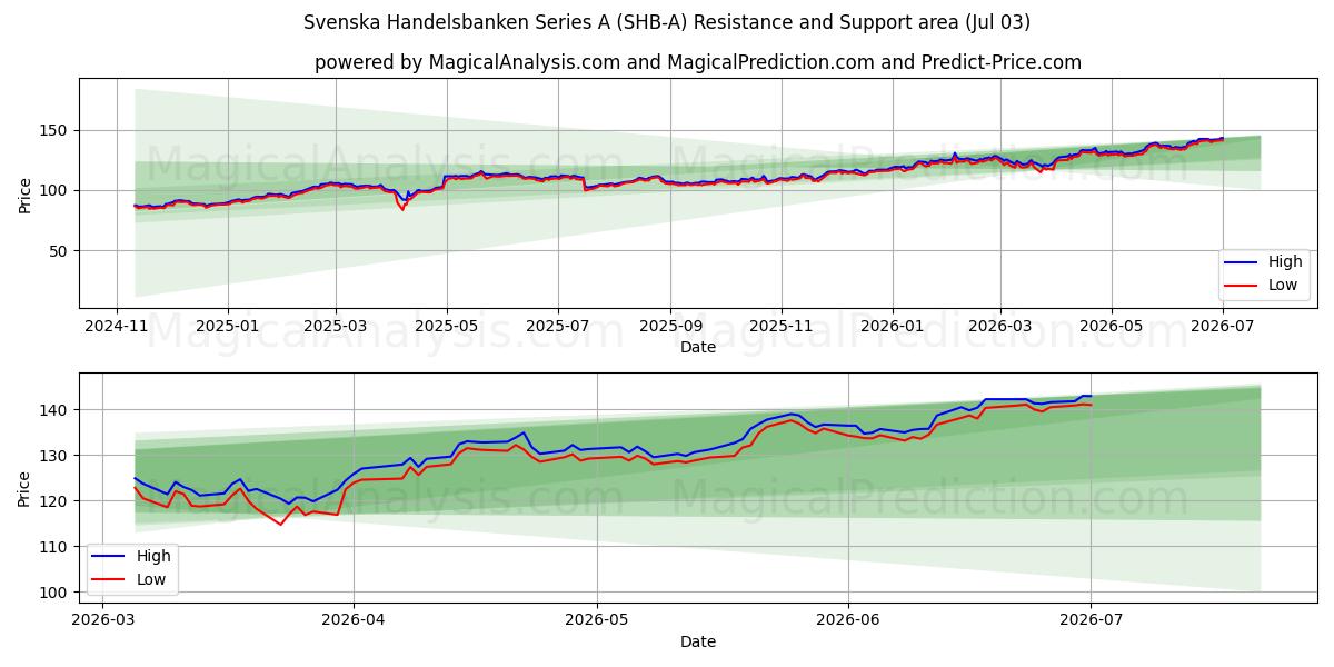  Svenska Handelsbanken Series A (SHB-A) Support and Resistance area (02 Jul) 