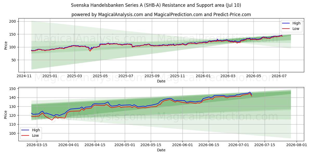  Svenska Handelsbanken Series A (SHB-A) Support and Resistance area (09 Jul) 