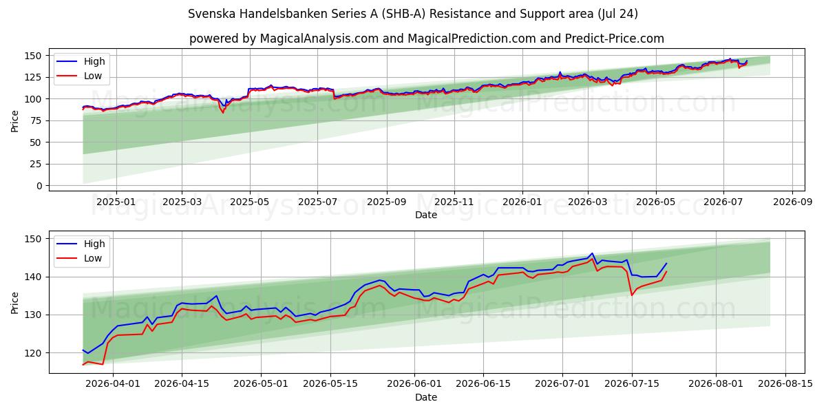  Svenska Handelsbanken Series A (SHB-A) Support and Resistance area (23 Jul) 