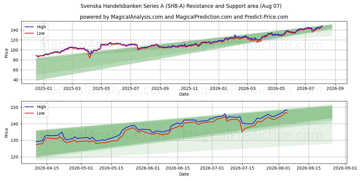  Svenska Handelsbanken Series A (SHB-A) Support and Resistance area (06 Aug) 