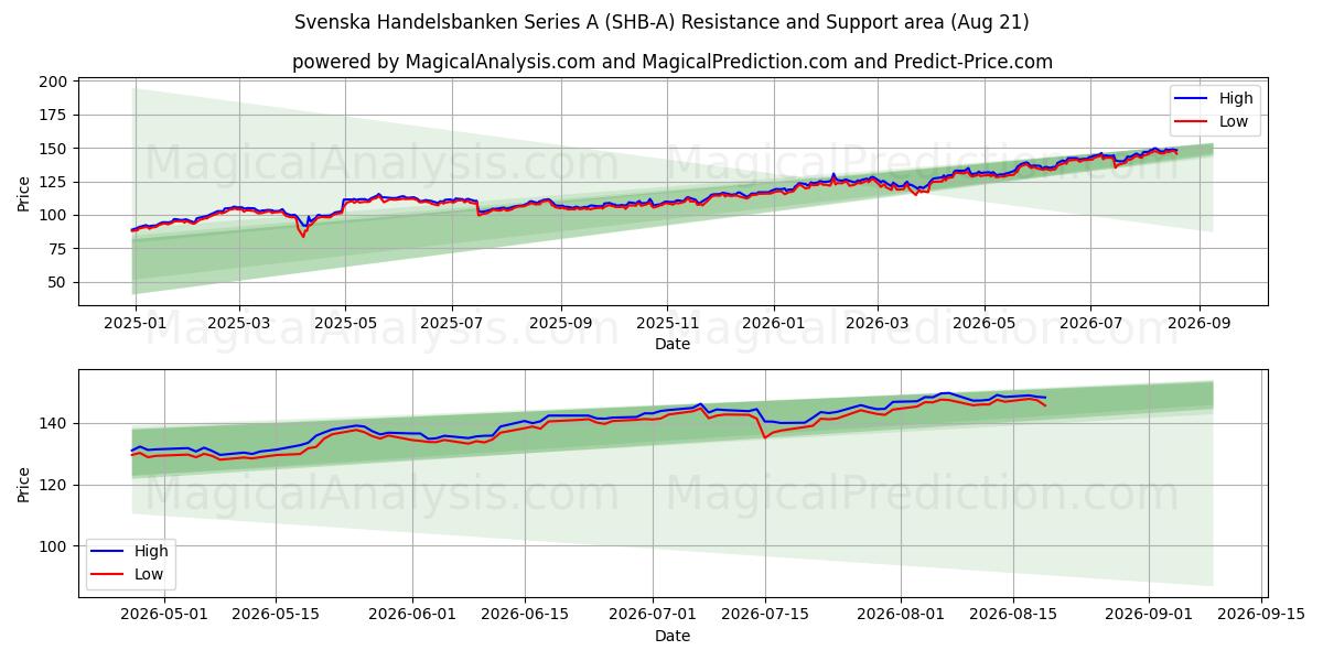  Svenska Handelsbanken Series A (SHB-A) Support and Resistance area (20 Aug) 