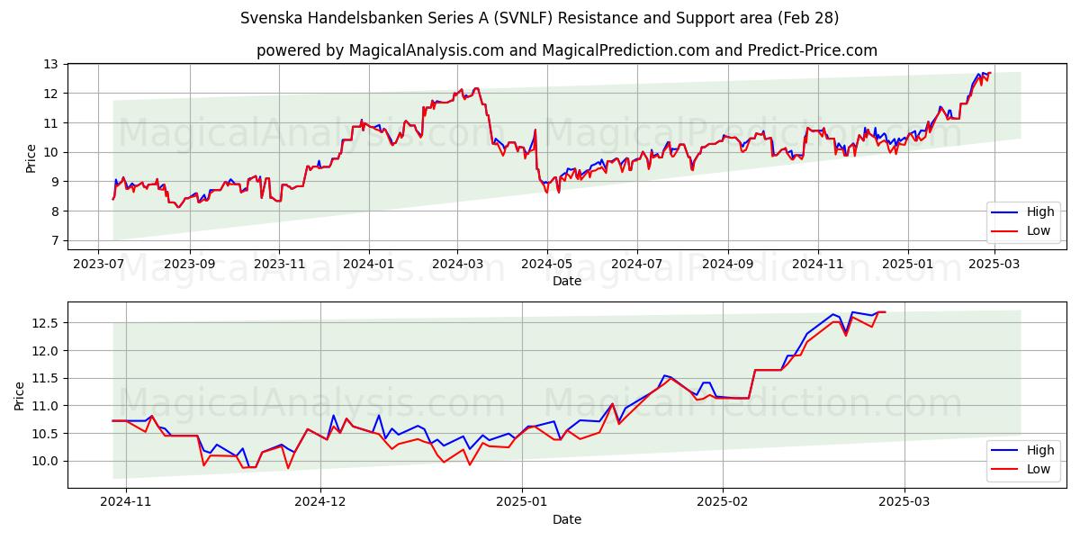  Svenska Handelsbanken Series A (SVNLF) Support and Resistance area (28 Feb) 