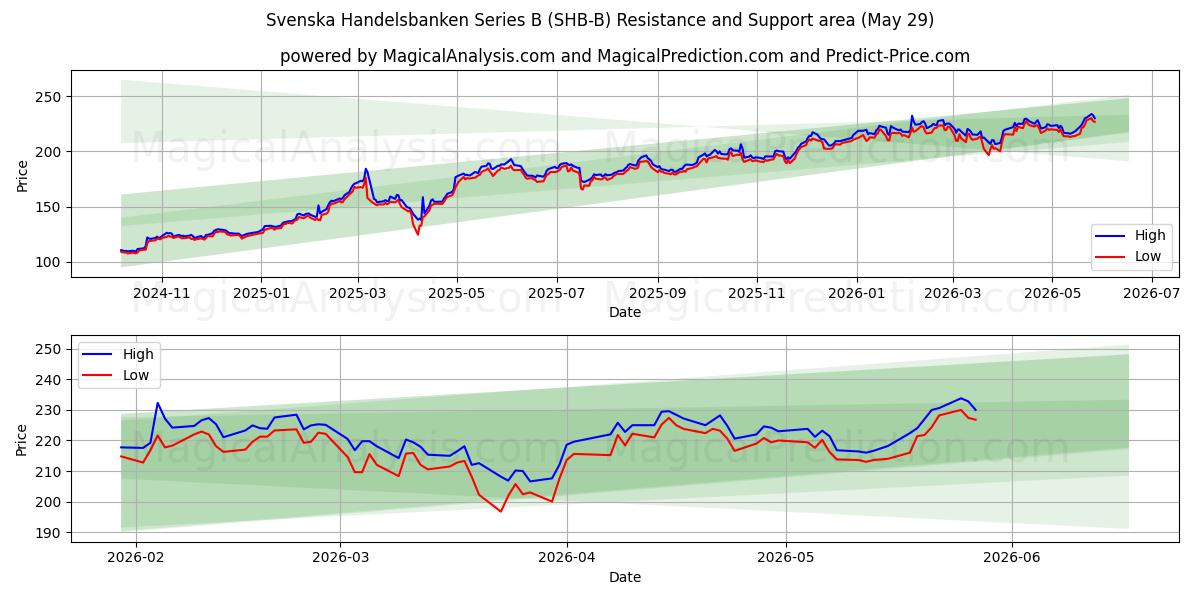  Svenska Handelsbanken Series B (SHB-B) Support and Resistance area (28 May) 