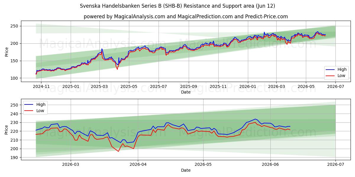  Svenska Handelsbanken Series B (SHB-B) Support and Resistance area (11 Jun) 