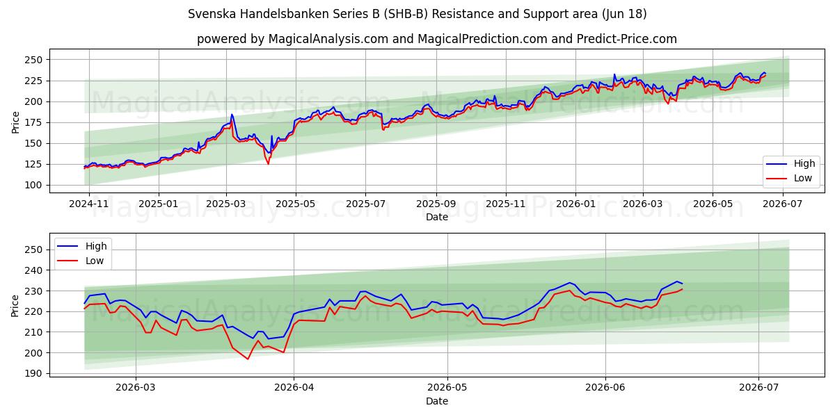  Svenska Handelsbanken Series B (SHB-B) Support and Resistance area (17 Jun) 