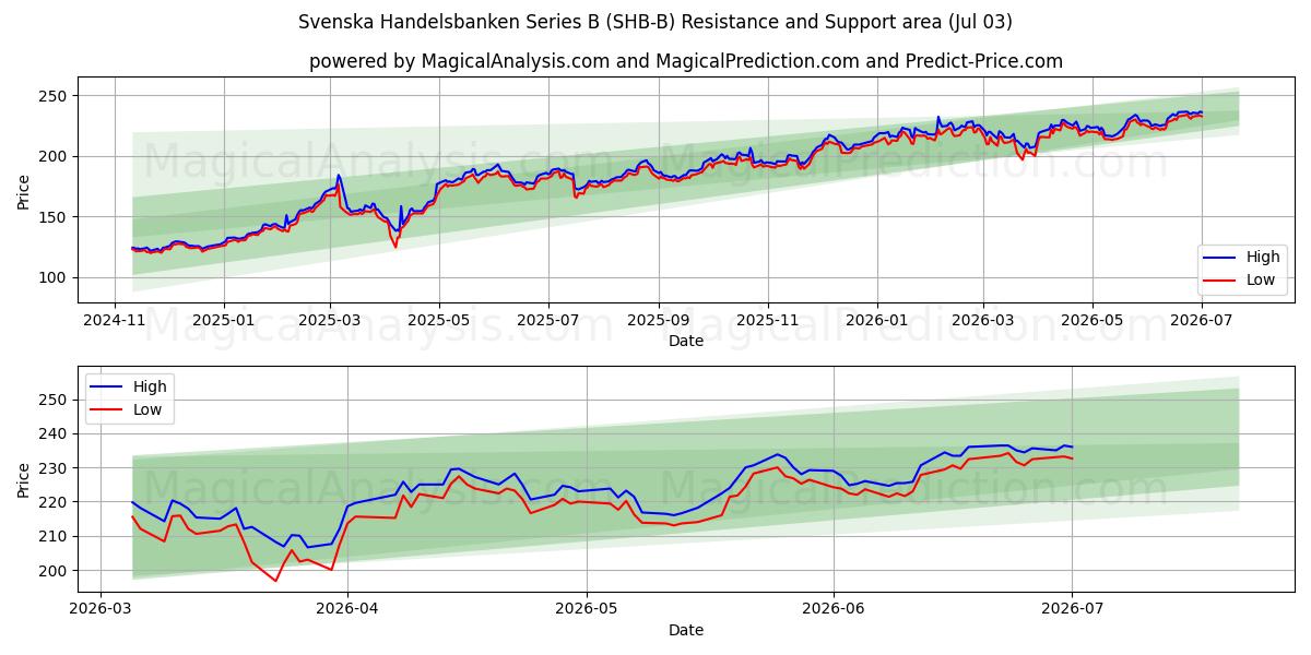  Svenska Handelsbanken Series B (SHB-B) Support and Resistance area (02 Jul) 