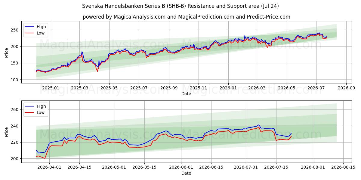  Svenska Handelsbanken Series B (SHB-B) Support and Resistance area (23 Jul) 