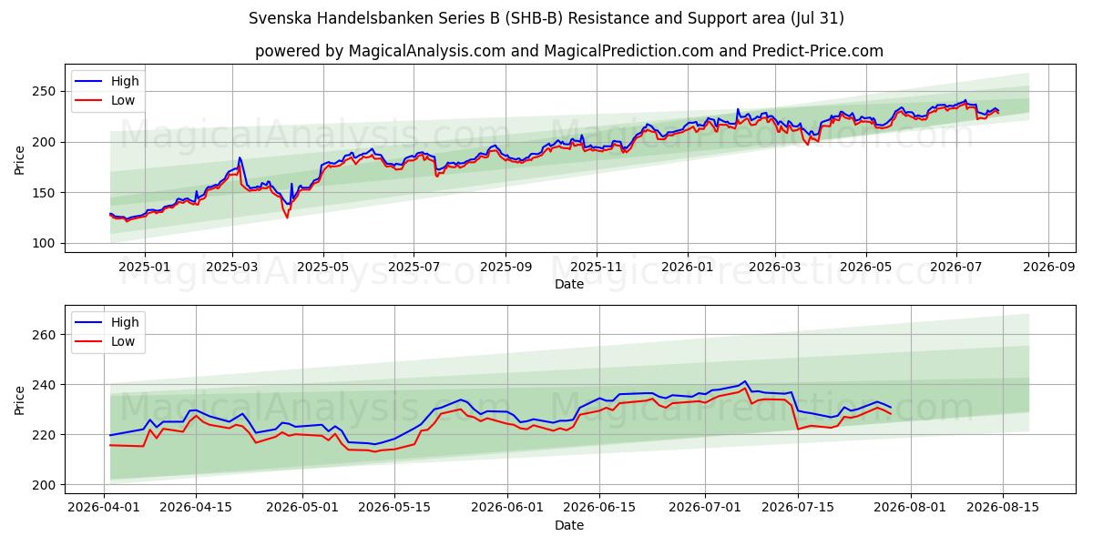  Svenska Handelsbanken Series B (SHB-B) Support and Resistance area (30 Jul) 