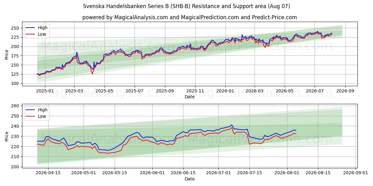  Svenska Handelsbanken Series B (SHB-B) Support and Resistance area (06 Aug) 