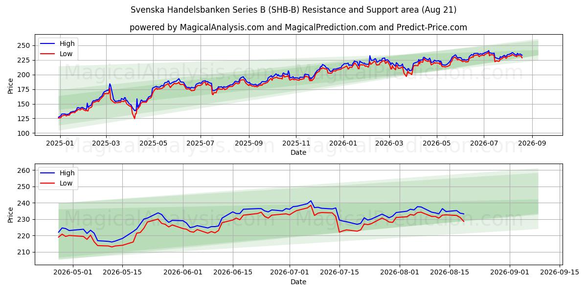  Svenska Handelsbanken Series B (SHB-B) Support and Resistance area (20 Aug) 