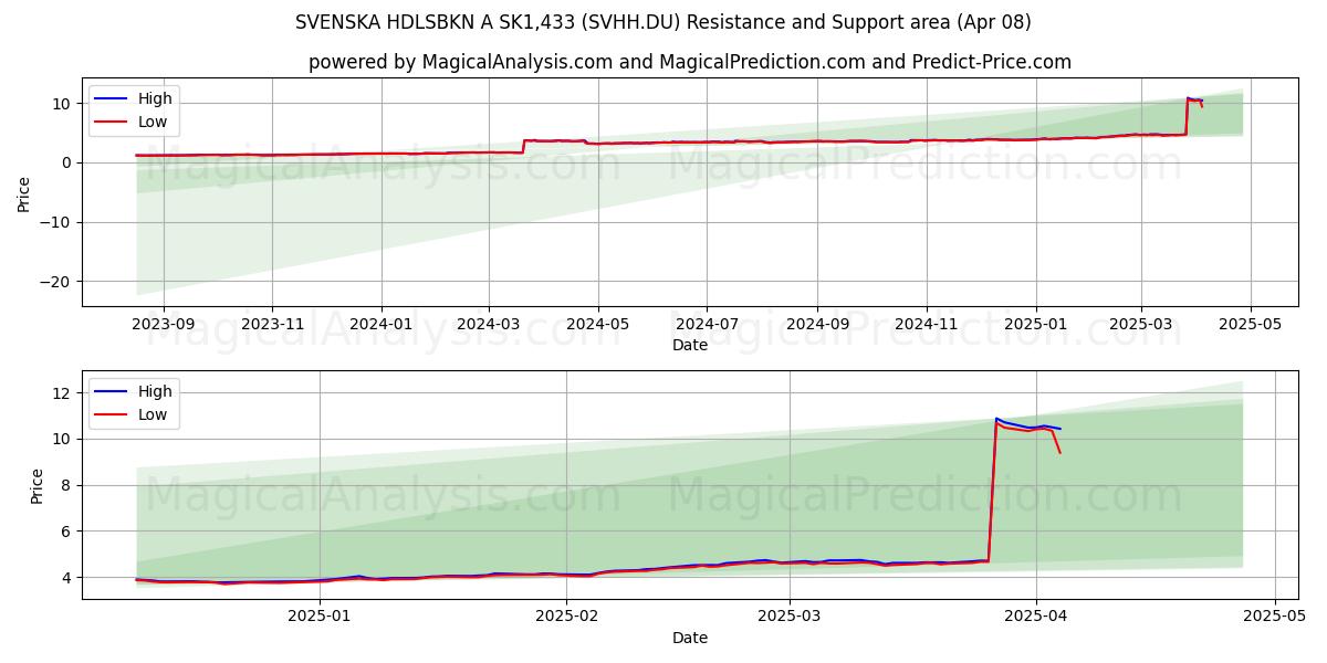  SVENSKA HDLSBKN A SK1,433 (SVHH.DU) Support and Resistance area (08 Apr) 