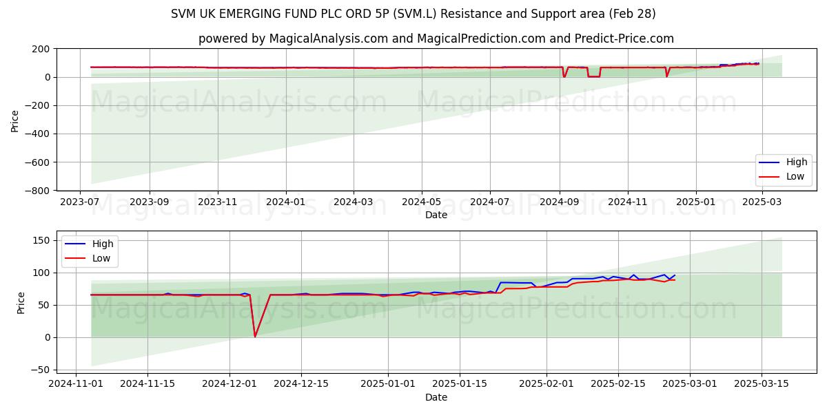  SVM UK EMERGING FUND PLC ORD 5P (SVM.L) Support and Resistance area (05 Mar) 
