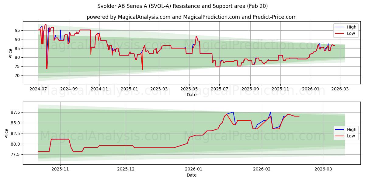  Svolder AB Series A (SVOL-A) Support and Resistance area (19 Feb) 