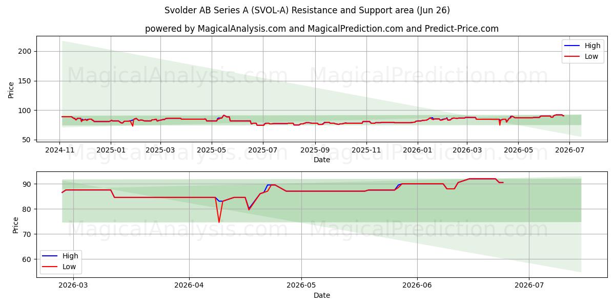  Svolder AB Series A (SVOL-A) Support and Resistance area (25 Jun) 