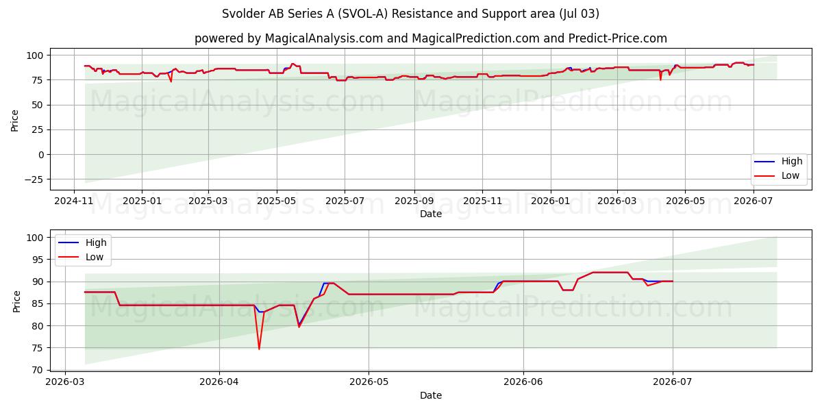  Svolder AB Series A (SVOL-A) Support and Resistance area (02 Jul) 
