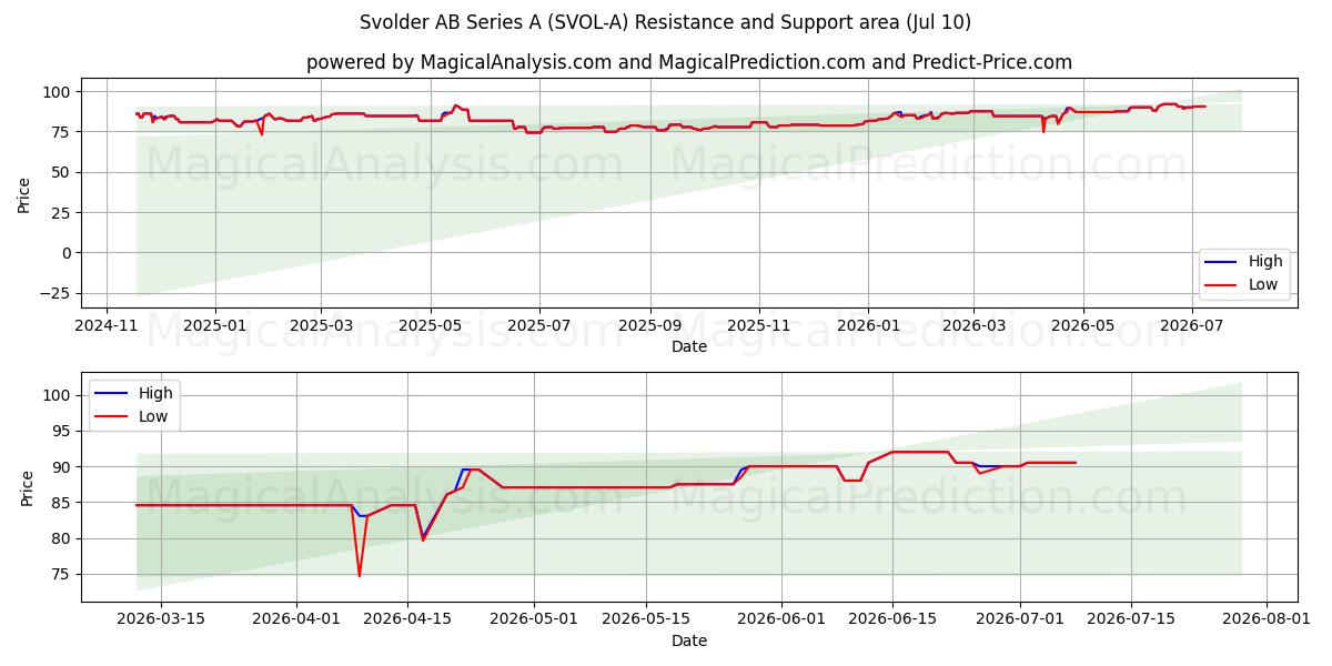  Svolder AB Series A (SVOL-A) Support and Resistance area (09 Jul) 